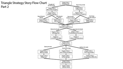 triangle strategy flow chart.